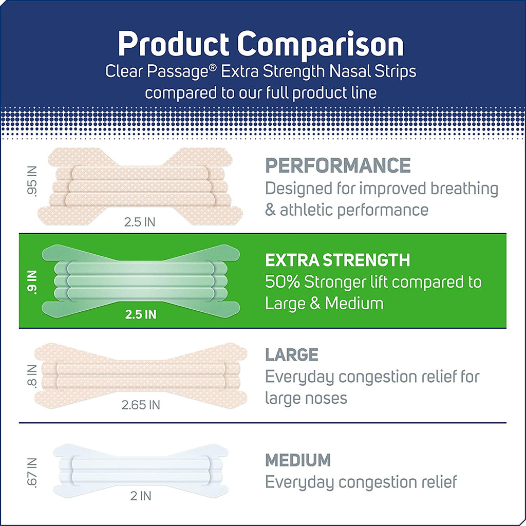 Product comparison. Clear Passage extra strength nasal strips compared to our full product line.