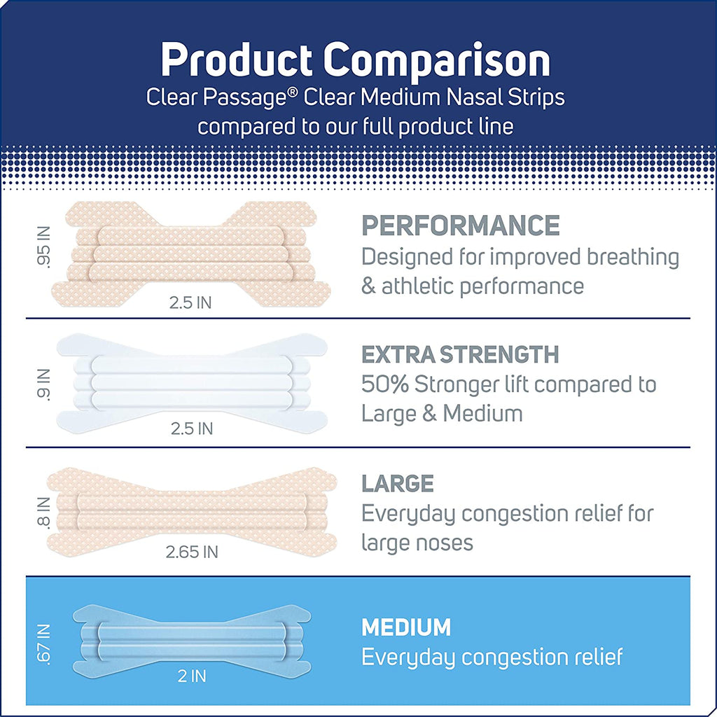 Product comparison. Clear Passage Clear medium nasal strips compared to our full product line