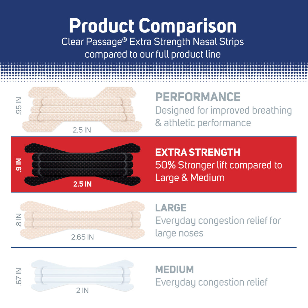 Product comparison. Clear Passage extra strength nasal strips compared to our full product line.